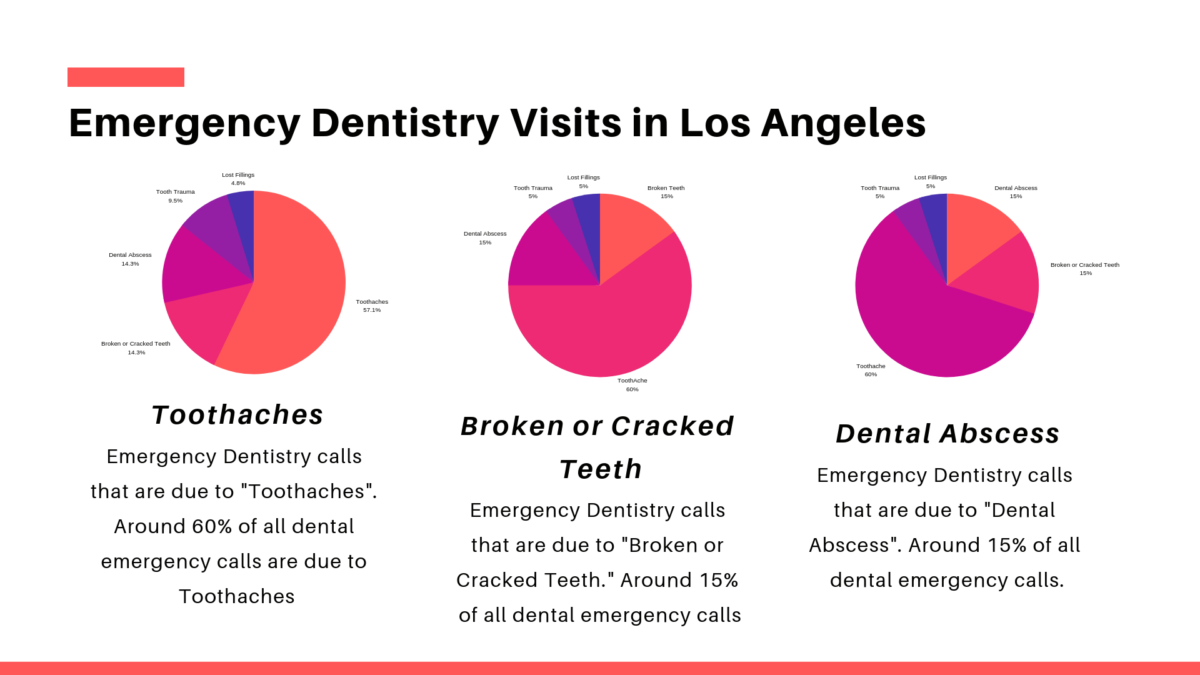 Emergency Dentistry Calls Los Angeles